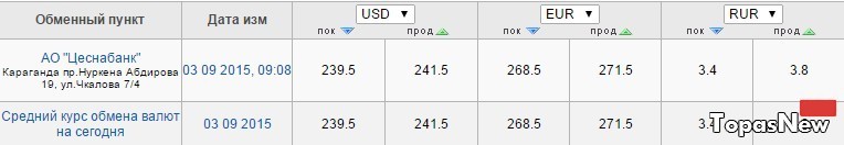 Курс доллара, рубля, тенге и евро сегодня: 3-4 сентября 2015: онлайн изменения курса