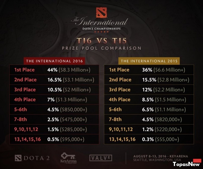 распределение призового фонда на ti 6 и ti 5 2015