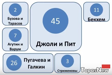 Знаменитые семейные пары