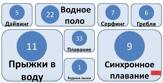 Водные виды спорта