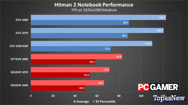 Анализ производительности Hitman 2: что нужно для скорости 60 кадров в секунду