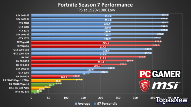 Руководство по производительности и настройкам Fortnite PC Battle Royale