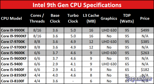 Intel выпускает новые процессоры 9-го поколения без интегрированной графики