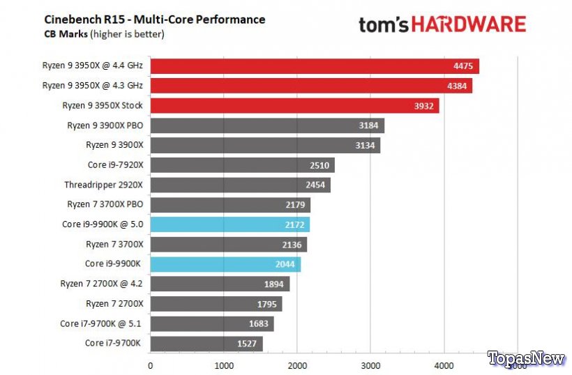 Gigabyte продемонстрировали разогнанный процессор AMD Ryzen 9 3950X